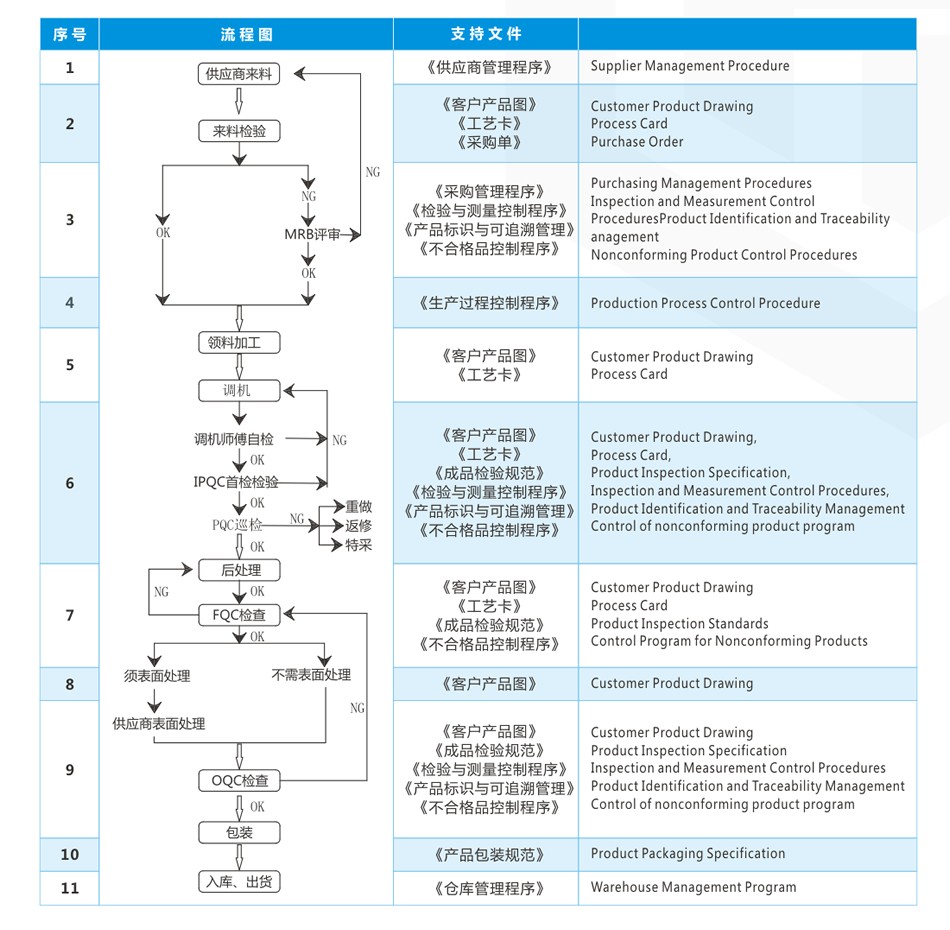 品質(zhì)流程圖 精密零件加工